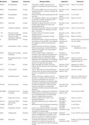 Advances in the Progression and Prognosis Biomarkers of Chronic Kidney Disease